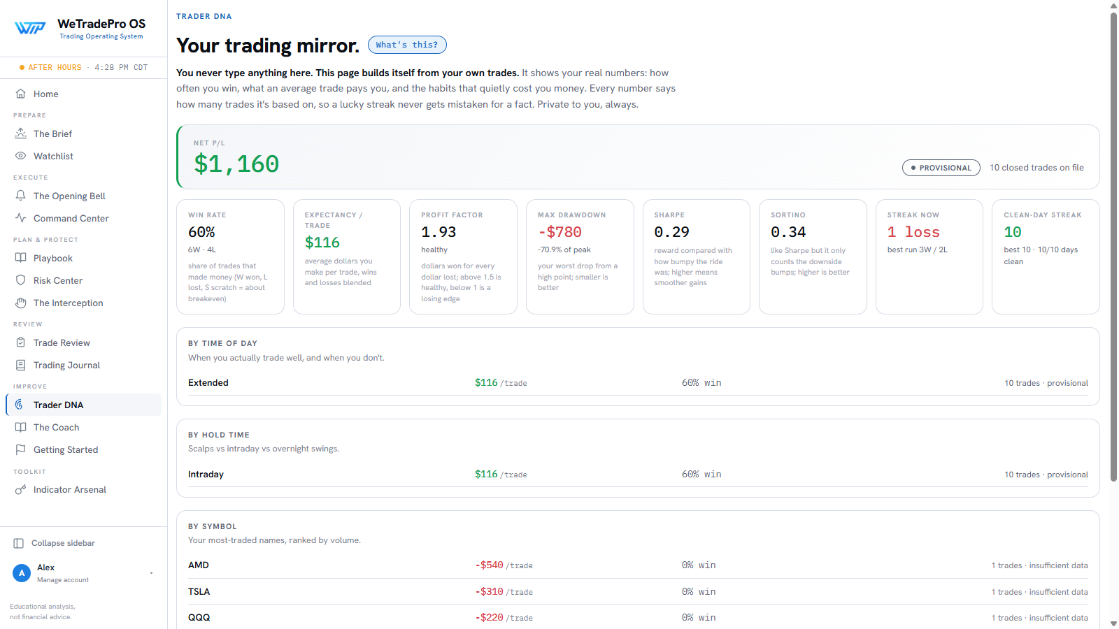 WeTradePro OS Trader DNA: the behavioral mirror with THE BILL showing the dollar cost of indiscipline, the equity curve with and without leak trades, and a clean-day streak